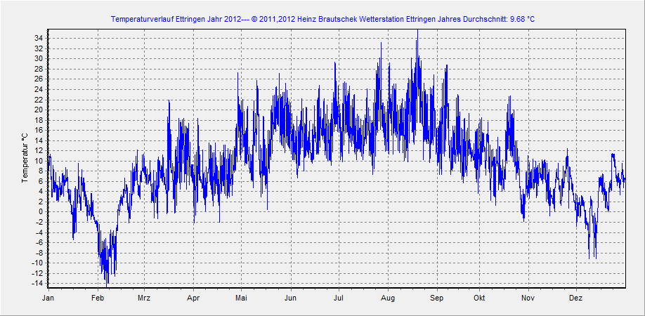 Jahr 2012