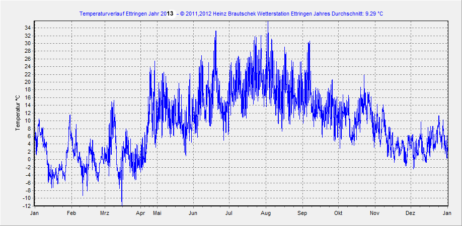 Jahr 2013