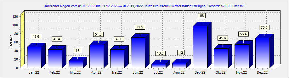 Regen 2022 Ettringen
 Rheinland-Pfalz