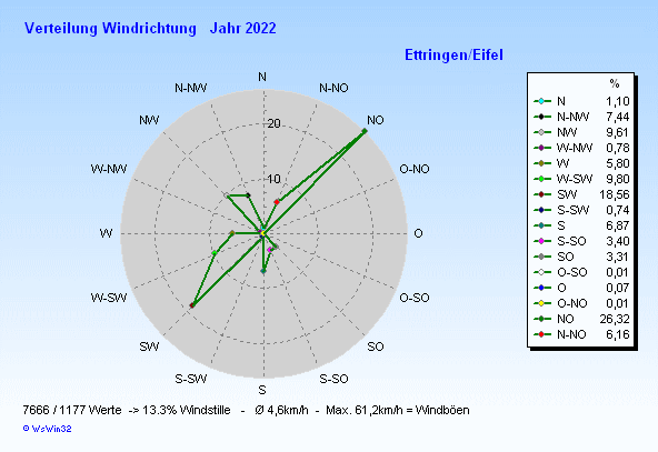 Wind2022