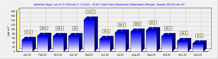 Regen 2024 Ettringen
 Rheinland-Pfalz