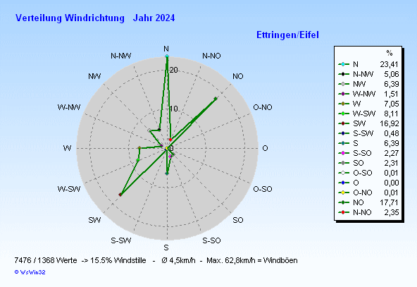 Wind2024
