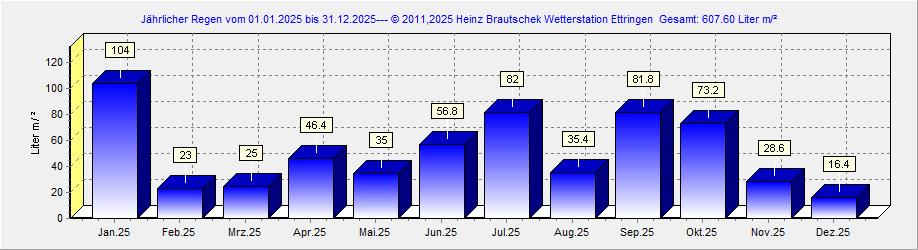 Regen 2025 Ettringen
 Rheinland-Pfalz