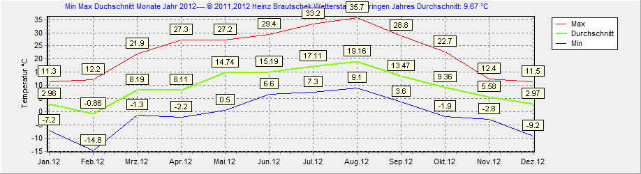 Min Max 2012 Ettringen
 Rheinland-Pfalz