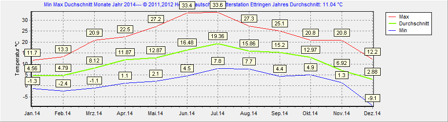 Min Max 2014 Ettringen
 Rheinland-Pfalz