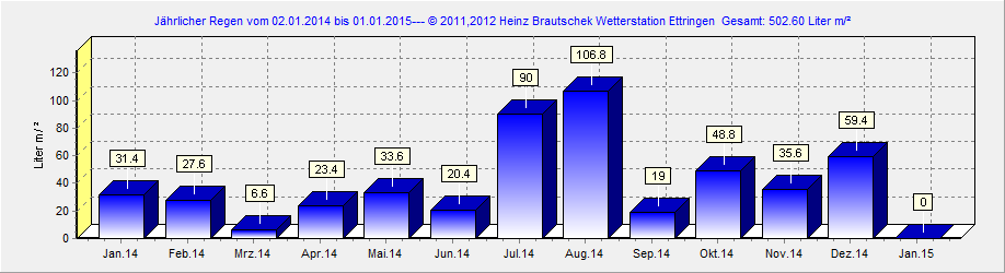 Regen 2014 Ettringen
 Rheinland-Pfalz