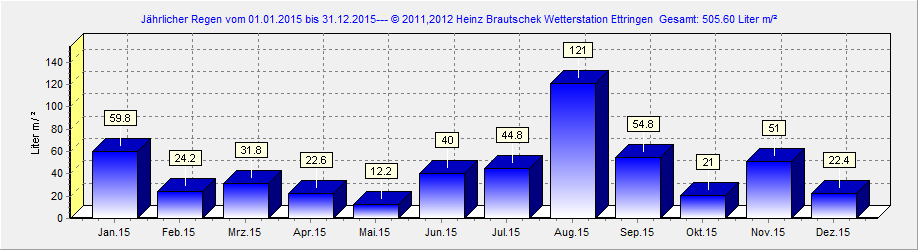 Regen 2015 Ettringen
 Rheinland-Pfalz