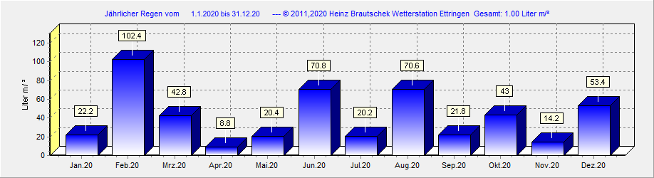 Regen 2020 Ettringen
 Rheinland-Pfalz