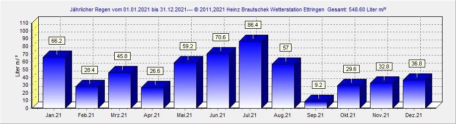 Regen 2021 Ettringen
 Rheinland-Pfalz