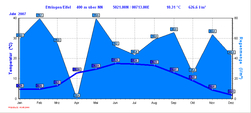 Wetterstatistik Ettringen Regen