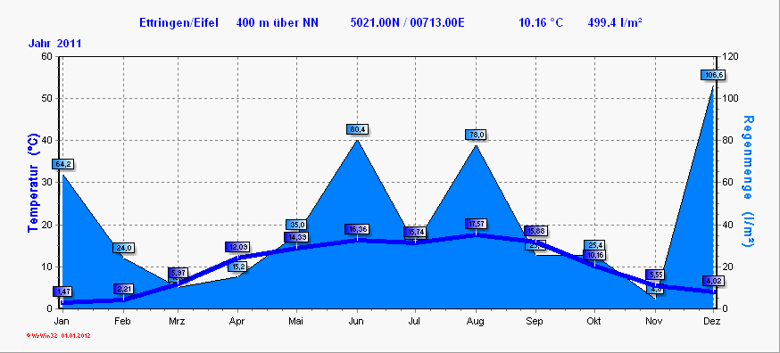 Wetterstatistik Ettringen Regen