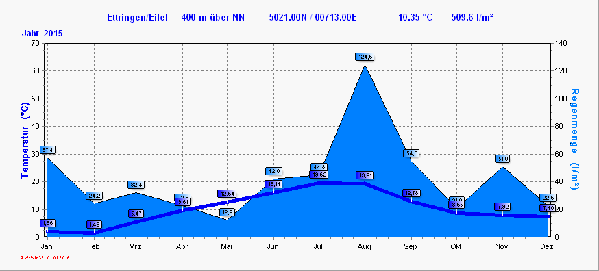 Klimadiagramm Ettringen Rheinland-Pfalz