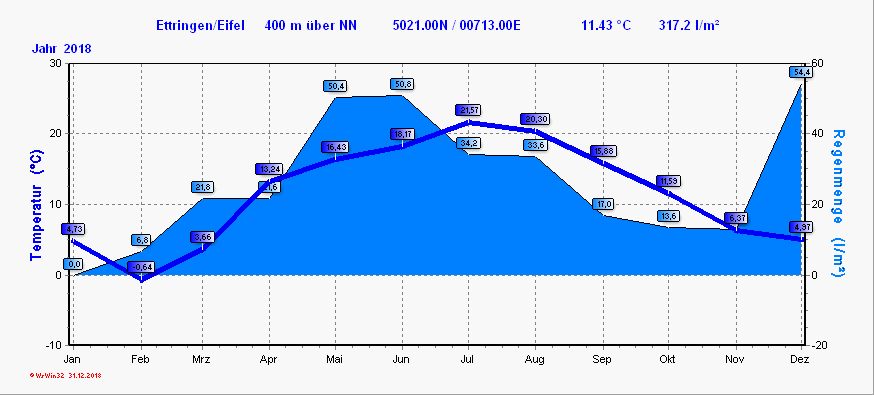 Klimadiagramm Ettringen Rheinland-Pfalz