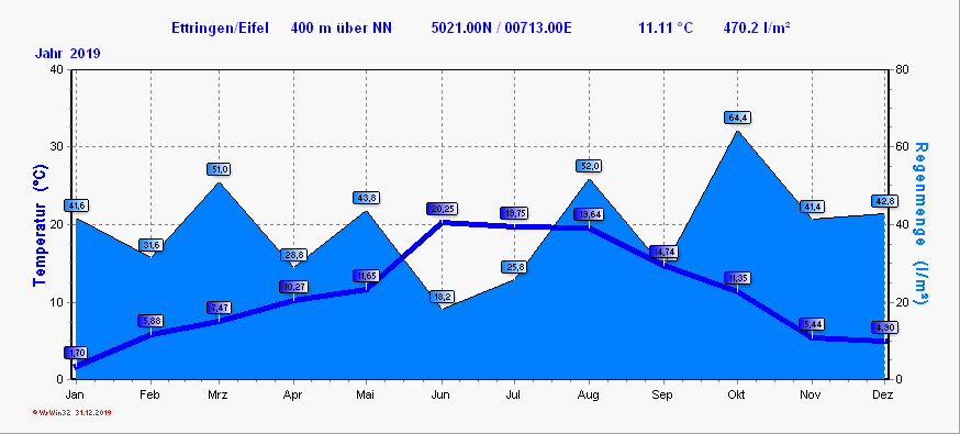 Klimadiagramm Ettringen Rheinland-Pfalz