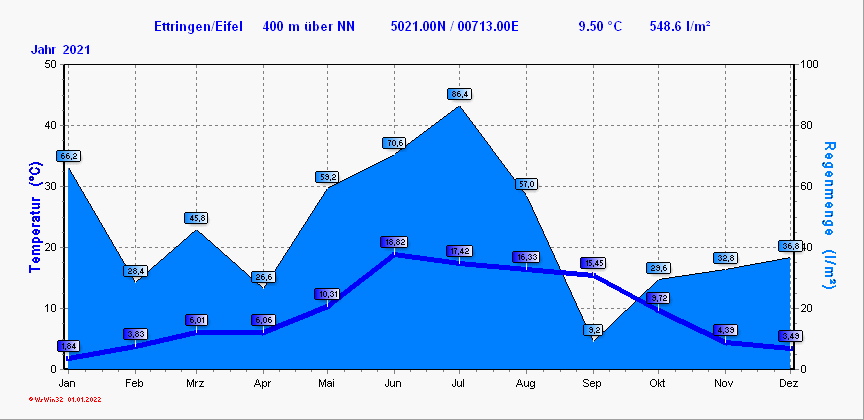 Klimadiagramm Ettringen Rheinland-Pfalz