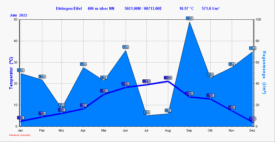 Klimadiagramm Ettringen Rheinland-Pfalz