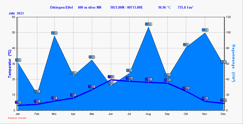 Klimadiagramm Ettringen Rheinland-Pfalz