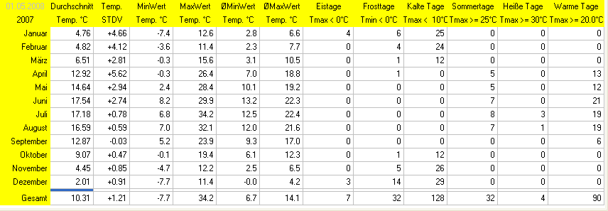 Wetterstatistik Ettringen Temperatur