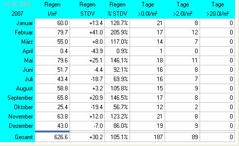 Wetterstatistik Ettringen Regen