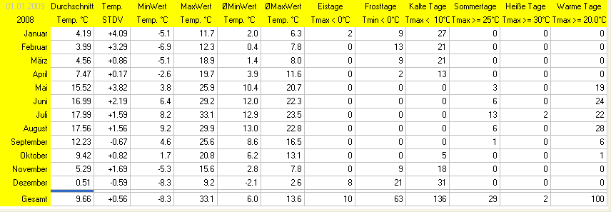 Wetterstatistik Ettringen Temperatur