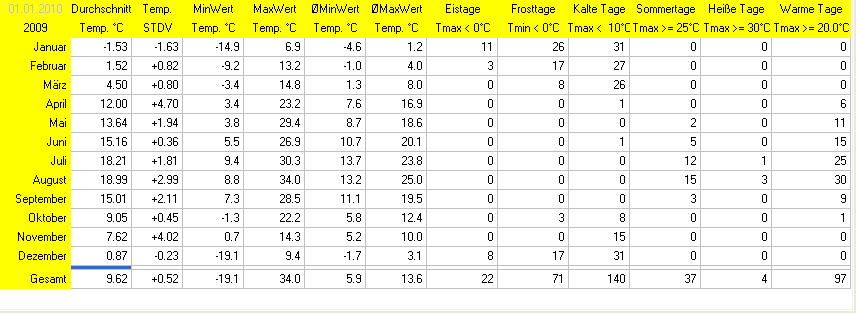 Wetterstatistik Ettringen Temperatur