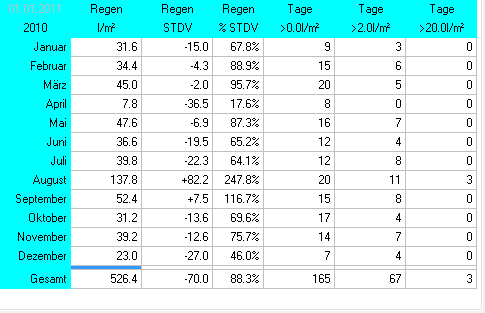 Wetterstatistik Ettringen Regen