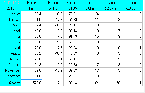 Wetterstatistik Ettringen Regen