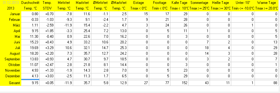 Wetterstatistik Ettringen Temperatur