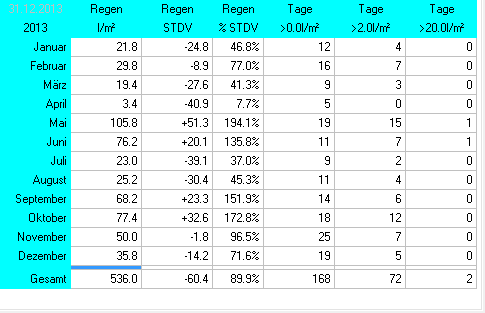 Wetterstatistik Ettringen Regen