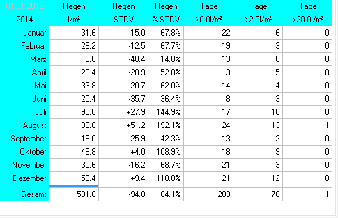 Wetterstatistik Ettringen Regen