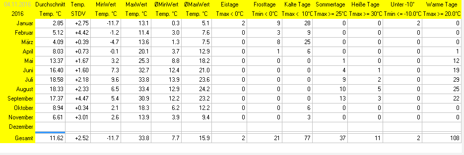 Wetterstatistik Ettringen Temperatur