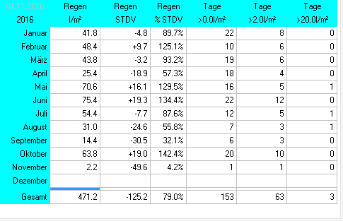 Wetterstatistik Ettringen Regen