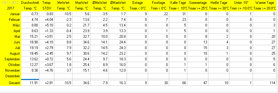 Wetterstatistik Ettringen Temperatur