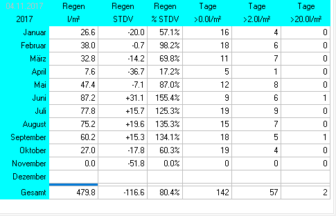 Wetterstatistik Ettringen Regen