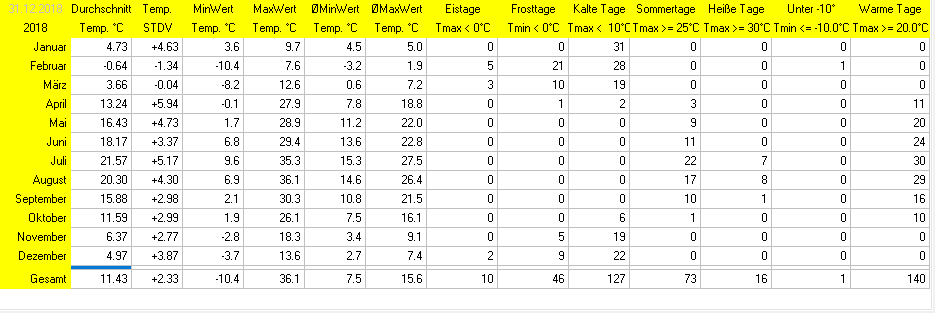 Wetterstatistik Ettringen Temperatur