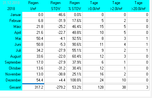 Wetterstatistik Ettringen Regen