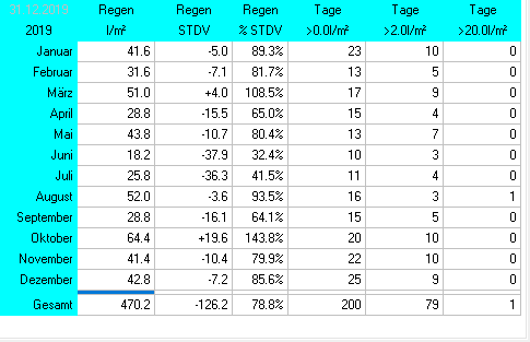 Wetterstatistik Ettringen Regen