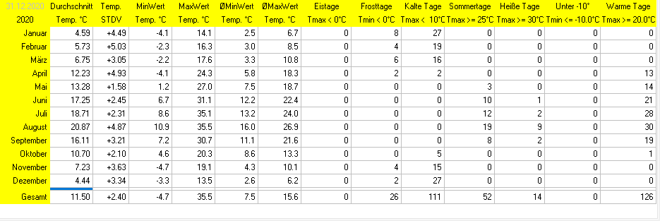 Wetterstatistik Ettringen Temperatur