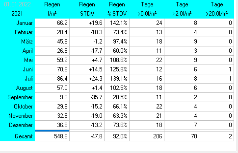 Wetterstatistik Ettringen Regen