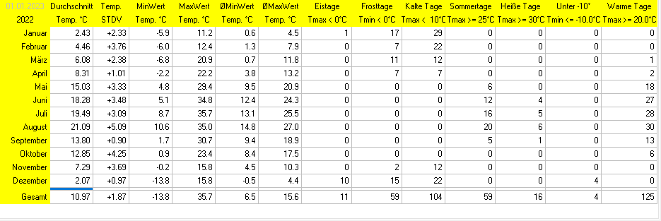 Wetterstatistik Ettringen Temperatur