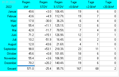 Wetterstatistik Ettringen Regen