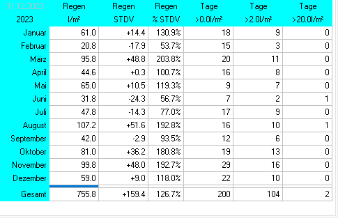 Wetterstatistik Ettringen Regen