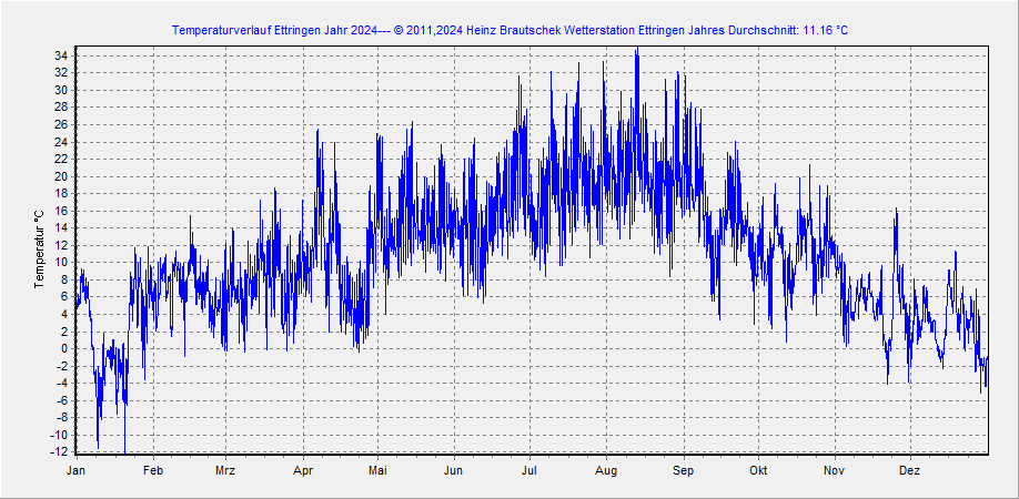 Temperaturverlauf Ettringen für das Jahr 2020