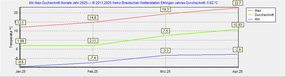 Min Max 2020 Ettringen