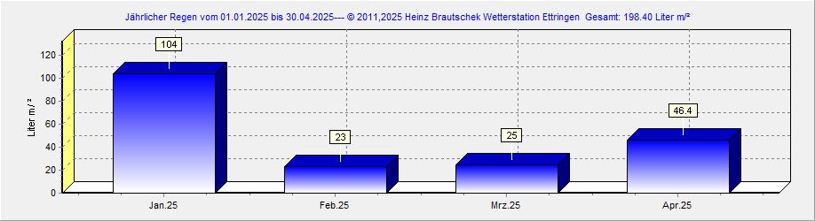 Regen 2020 Ettringen