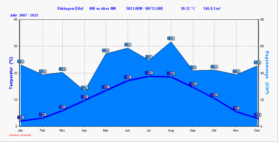 "Klimadiagramm für die Jahre 2007-2020 Ettringen