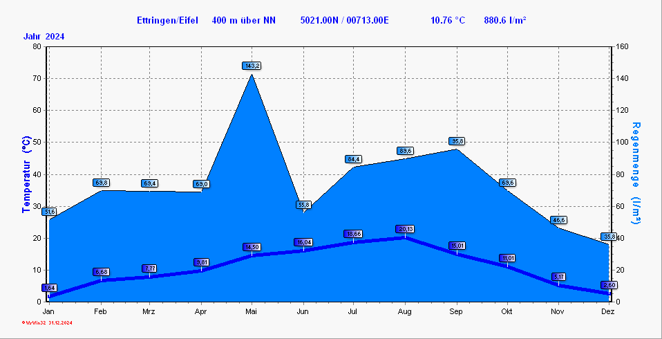 Klimadiagramm Ettringen Rheinland-Pfalz