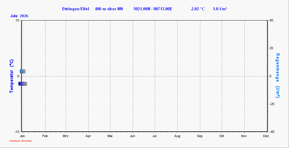 Klimadiagramm Ettringen Rheinland-Pfalz