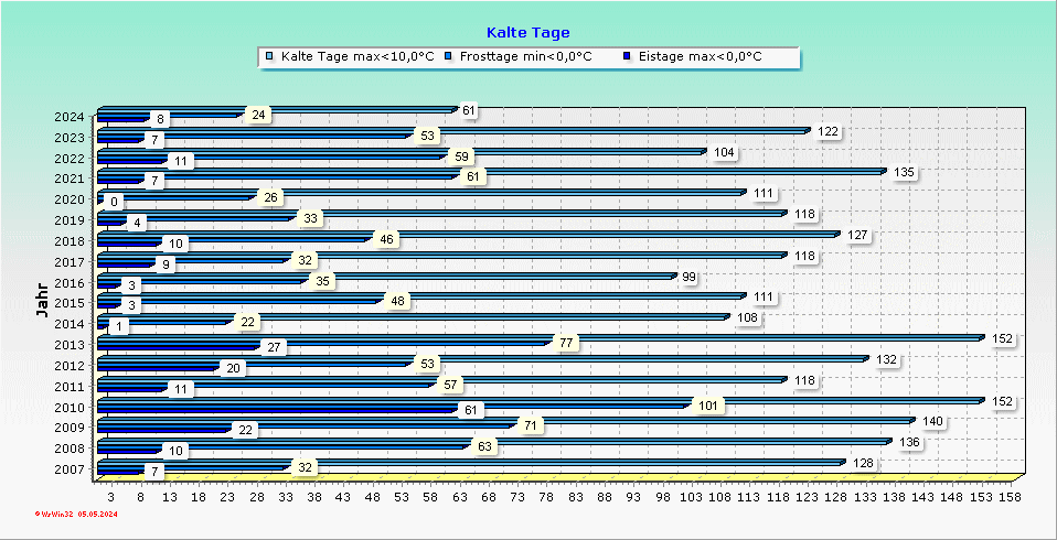 Kalte Tage 2007-2022 Wetterstation