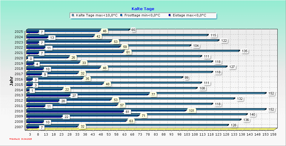 Kalte Tage 2007-2020 Wetterstation